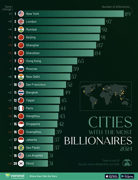 List of the Top 10 Cities with the Most Billionaires in India.